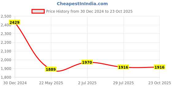 tatacliq.com U.S. Polo Assn. Denim Co. Green Cotton Slim Fit Logo Printed Polo T-Shirt u.s. polo assn. Price History Graph from 30 Dec 2024 to 22 Oct 2025