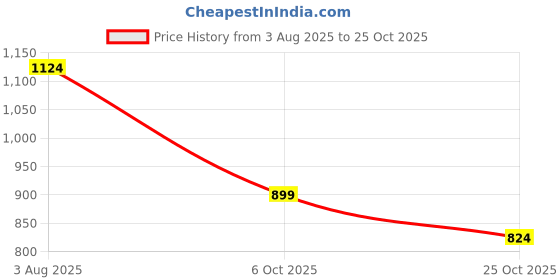 tatacliq.com U.S. Polo Assn. Denim Co. Green Cotton Slim Fit Logo Printed T-Shirt u.s. polo assn. Price History Graph from 3 Aug 2025 to 25 Oct 2025