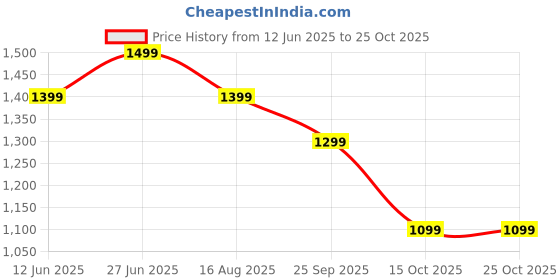 tatacliq.com U.S. Polo Assn. Denim Co. Green Cotton Slim Fit Printed Polo T-Shirt u.s. polo assn. Price History Graph from 12 Jun 2025 to 22 Oct 2025