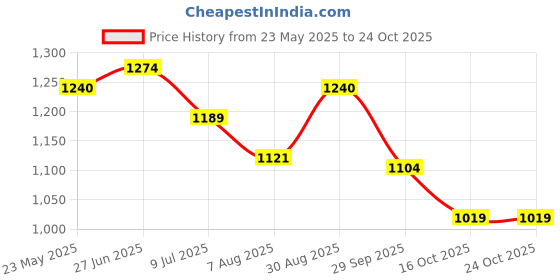 tatacliq.com U.S. Polo Assn. Denim Co. Green Cotton Slim Fit T-Shirt u.s. polo assn. Price History Graph from 23 May 2025 to 23 Oct 2025
