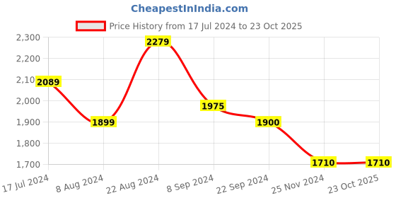 tatacliq.com U.S. Polo Assn. Denim Co. Green Cotton Slim Tapered Fit Jeans u.s. polo assn. Price History Graph from 17 Jul 2024 to 23 Oct 2025