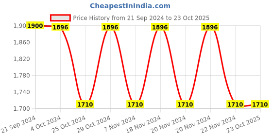 tatacliq.com U.S. Polo Assn. Denim Co. Green Cotton Slim Tapered Fit Jeans u.s. polo assn. Price History Graph from 21 Sep 2024 to 23 Oct 2025