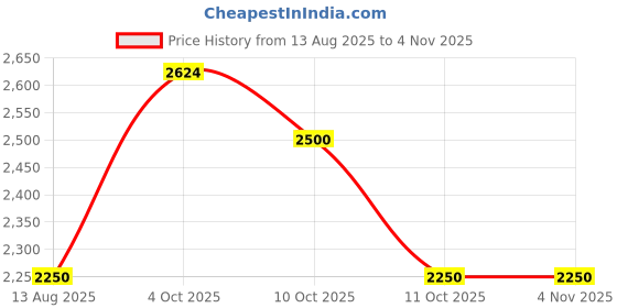 tatacliq.com U.S. Polo Assn. Denim Co. Green Polyester Regular Fit Logo Jacket u.s. polo assn. Price History Graph from 13 Aug 2025 to 4 Nov 2025