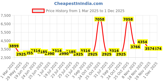 tatacliq.com U.S. Polo Assn. Denim Co. Green Regular Fit Jacket u.s. polo assn. Price History Graph from 1 Mar 2025 to 30 Nov 2025