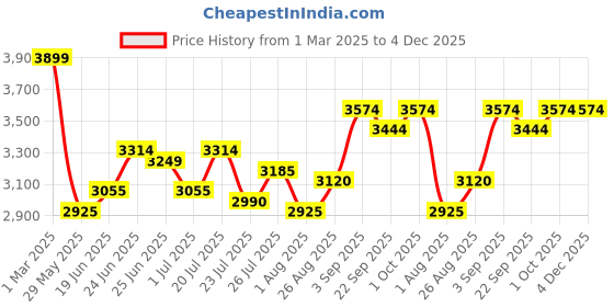tatacliq.com U.S. Polo Assn. Denim Co. Green Regular Fit Jacket u.s. polo assn. Price History Graph from 1 Mar 2025 to 4 Dec 2025