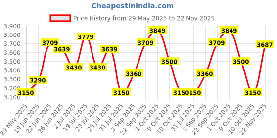 tatacliq.com U.S. Polo Assn. Denim Co. Green Regular Fit Jacket u.s. polo assn. Price History Graph from 29 May 2025 to 22 Nov 2025