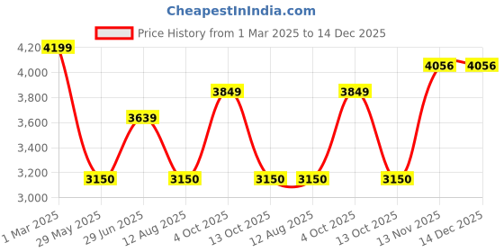 tatacliq.com U.S. Polo Assn. Denim Co. Green Regular Fit Jacket u.s. polo assn. Price History Graph from 1 Mar 2025 to 14 Dec 2025