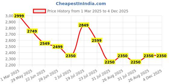 tatacliq.com U.S. Polo Assn. Denim Co. Green Regular Fit Quilted Jacket u.s. polo assn. Price History Graph from 1 Mar 2025 to 4 Dec 2025