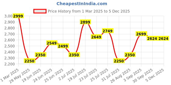 tatacliq.com U.S. Polo Assn. Denim Co. Green Regular Fit Quilted Jacket u.s. polo assn. Price History Graph from 1 Mar 2025 to 5 Dec 2025