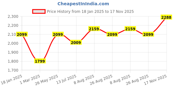 tatacliq.com U.S. Polo Assn. Denim Co. Green Regular Fit Sweatshirt u.s. polo assn. Price History Graph from 18 Jan 2025 to 17 Nov 2025