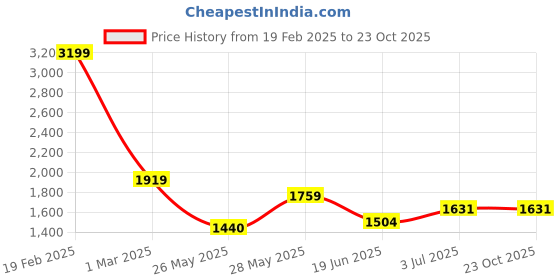 tatacliq.com U.S. Polo Assn. Denim Co. Green Regular Fit Trackpants u.s. polo assn. Price History Graph from 19 Feb 2025 to 23 Oct 2025