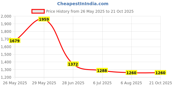 tatacliq.com U.S. Polo Assn. Denim Co. Green Slim Fit Polo T-Shirt u.s. polo assn. Price History Graph from 26 May 2025 to 21 Oct 2025