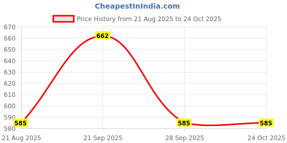 tatacliq.com U.S. Polo Assn. Denim Co. Green Slim Fit Printed Cotton Crew T-Shirt u.s. polo assn. Price History Graph from 21 Aug 2025 to 23 Oct 2025