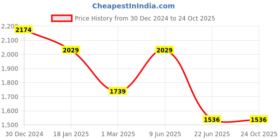 tatacliq.com U.S. Polo Assn. Denim Co. Green Slim Fit Shirt u.s. polo assn. Price History Graph from 30 Dec 2024 to 23 Oct 2025