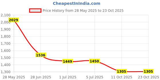 tatacliq.com U.S. Polo Assn. Denim Co. Green Slim Fit Shirt u.s. polo assn. Price History Graph from 28 May 2025 to 22 Oct 2025