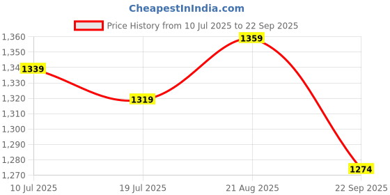 tatacliq.com U.S. Polo Assn. Denim Co. Green Slim Fit Striped Cotton Polo T-Shirt u.s. polo assn. Price History Graph from 10 Jul 2025 to 22 Sep 2025