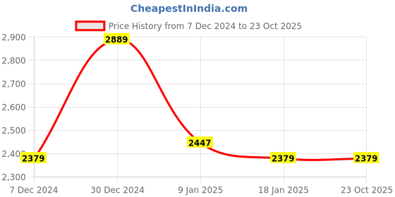 tatacliq.com U.S. Polo Assn. Denim Co. Green Slim Fit Striped Shirt u.s. polo assn. Price History Graph from 7 Dec 2024 to 22 Oct 2025