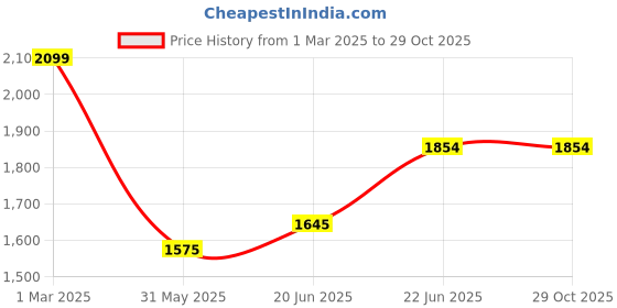 tatacliq.com U.S. Polo Assn. Denim Co. Grey Cotton Regular Fit Jacket u.s. polo assn. Price History Graph from 1 Mar 2025 to 29 Oct 2025