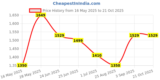 tatacliq.com U.S. Polo Assn. Denim Co. Grey Cotton Regular Fit Logo Printed Sweatshirt u.s. polo assn. Price History Graph from 16 May 2025 to 20 Oct 2025