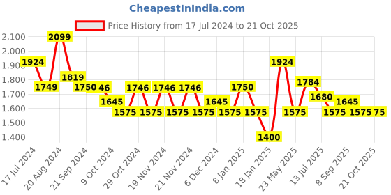 tatacliq.com U.S. Polo Assn. Denim Co. Grey Cotton Skinny Fit Jeans u.s. polo assn. Price History Graph from 17 Jul 2024 to 21 Oct 2025
