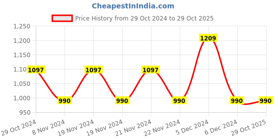 tatacliq.com U.S. Polo Assn. Denim Co. Grey Cotton Slim Fit Denim Shorts u.s. polo assn. Price History Graph from 29 Oct 2024 to 29 Oct 2025