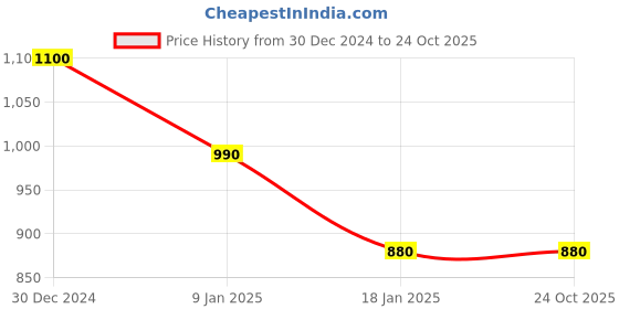 tatacliq.com U.S. Polo Assn. Denim Co. Grey Cotton Slim Fit Denim Shorts u.s. polo assn. Price History Graph from 30 Dec 2024 to 23 Oct 2025