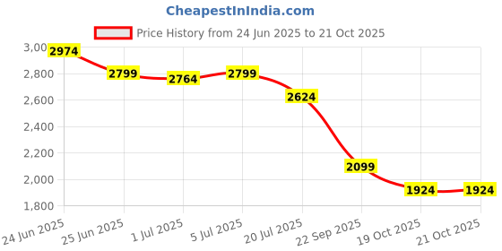 tatacliq.com U.S. Polo Assn. Denim Co. Grey Cotton Slim Fit Jeans u.s. polo assn. Price History Graph from 24 Jun 2025 to 21 Oct 2025