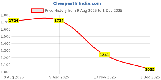 tatacliq.com U.S. Polo Assn. Denim Co. Grey Cotton Slim Fit Polo T-Shirt u.s. polo assn. Price History Graph from 9 Aug 2025 to 1 Dec 2025