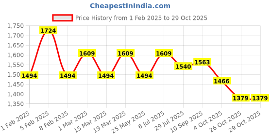 tatacliq.com U.S. Polo Assn. Denim Co. Grey Cotton Slim Fit Printed Polo T-Shirt u.s. polo assn. Price History Graph from 1 Feb 2025 to 26 Oct 2025