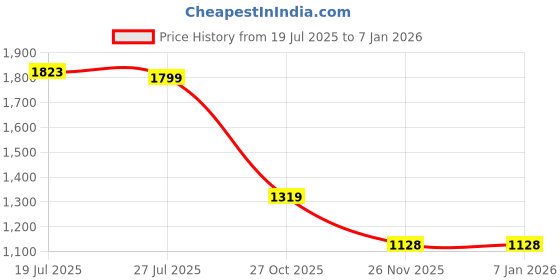 tatacliq.com U.S. Polo Assn. Denim Co. Grey Cotton Slim Fit Printed Polo T-Shirt u.s. polo assn. Price History Graph from 19 Jul 2025 to 4 Jan 2026