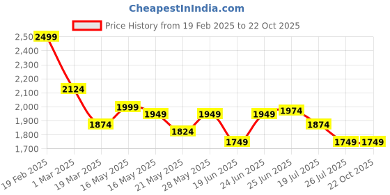 tatacliq.com U.S. Polo Assn. Denim Co. Grey Cotton Slim Fit Printed Shirt u.s. polo assn. Price History Graph from 19 Feb 2025 to 21 Oct 2025