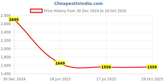 tatacliq.com U.S. Polo Assn. Denim Co. Grey Cotton Slim Fit Shirt u.s. polo assn. Price History Graph from 30 Dec 2024 to 29 Oct 2025
