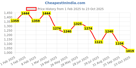 tatacliq.com U.S. Polo Assn. Denim Co. Grey Cotton Slim Fit T-Shirt u.s. polo assn. Price History Graph from 1 Feb 2025 to 23 Oct 2025