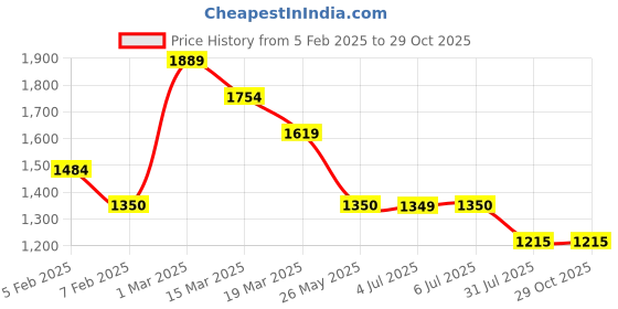 tatacliq.com U.S. Polo Assn. Denim Co. Grey Cotton Slim Fit Texture Shirt u.s. polo assn. Price History Graph from 5 Feb 2025 to 28 Oct 2025