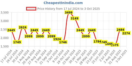 tatacliq.com U.S. Polo Assn. Denim Co. Grey Cotton Slim Tapered Fit Jeans u.s. polo assn. Price History Graph from 17 Jul 2024 to 3 Oct 2025