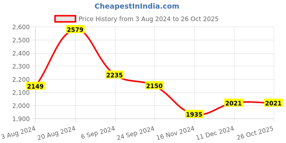 tatacliq.com U.S. Polo Assn. Denim Co. Grey Cotton Slim Tapered Fit Jeans u.s. polo assn. Price History Graph from 3 Aug 2024 to 26 Oct 2025