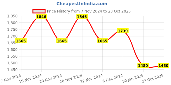tatacliq.com U.S. Polo Assn. Denim Co. Grey Cotton Slim Tapered Fit Jeans u.s. polo assn. Price History Graph from 7 Nov 2024 to 23 Oct 2025
