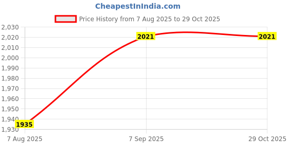 tatacliq.com U.S. Polo Assn. Denim Co. Grey Cotton Slim Tapered Fit Jeans u.s. polo assn. Price History Graph from 7 Aug 2025 to 29 Oct 2025