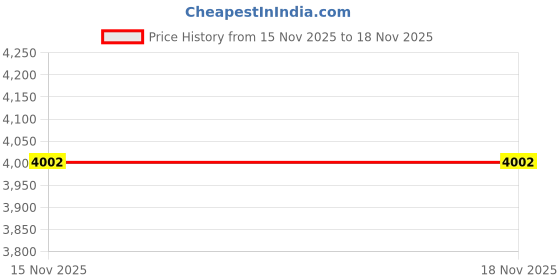 tatacliq.com U.S. Polo Assn. Denim Co. Grey Cotton Straight Fit Jeans u.s. polo assn. Price History Graph from 15 Nov 2025 to 17 Nov 2025