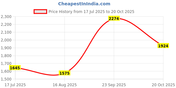 tatacliq.com U.S. Polo Assn. Denim Co. Grey Cotton Tapered Fit Jeans u.s. polo assn. Price History Graph from 17 Jul 2025 to 20 Oct 2025