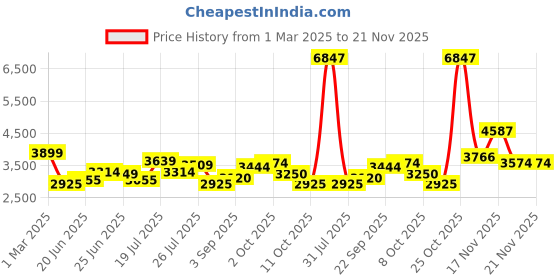 tatacliq.com U.S. Polo Assn. Denim Co. Grey Regular Fit Colour Block Bomber Jacket u.s. polo assn. Price History Graph from 1 Mar 2025 to 20 Nov 2025