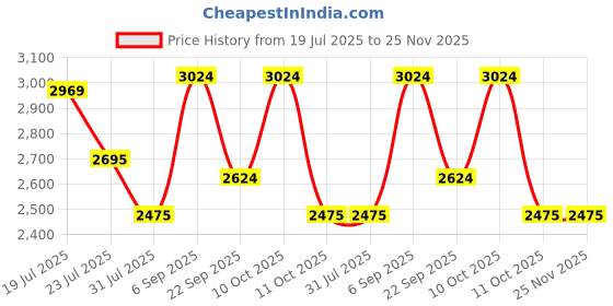 tatacliq.com U.S. Polo Assn. Denim Co. Grey Regular Fit Jacket u.s. polo assn. Price History Graph from 19 Jul 2025 to 25 Nov 2025