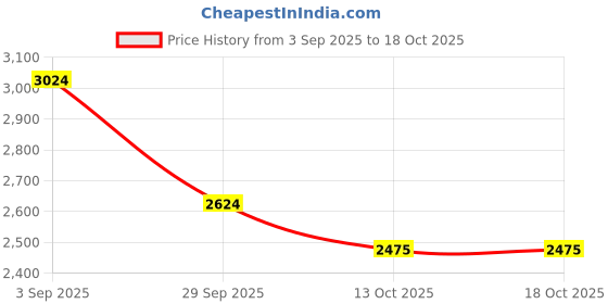 tatacliq.com U.S. Polo Assn. Denim Co. Grey Regular Fit Jacket u.s. polo assn. Price History Graph from 3 Sep 2025 to 18 Oct 2025