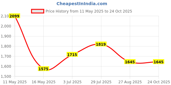 tatacliq.com U.S. Polo Assn. Denim Co. Grey Regular Fit Logo Printed Sweatshirt u.s. polo assn. Price History Graph from 11 May 2025 to 23 Oct 2025