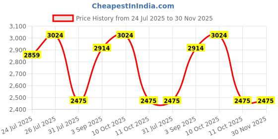 tatacliq.com U.S. Polo Assn. Denim Co. Grey Regular Fit Puffer Jacket u.s. polo assn. Price History Graph from 24 Jul 2025 to 29 Nov 2025