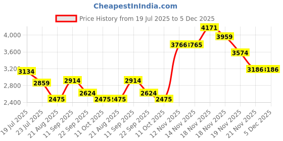 tatacliq.com U.S. Polo Assn. Denim Co. Grey Regular Fit Puffer Jacket u.s. polo assn. Price History Graph from 19 Jul 2025 to 5 Dec 2025