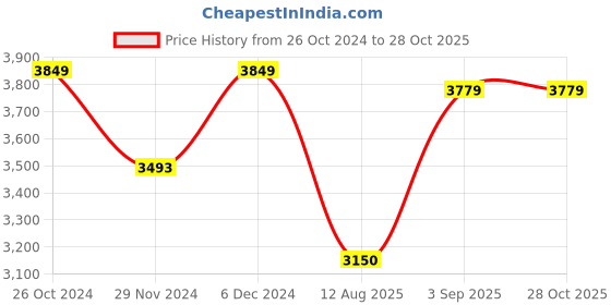 tatacliq.com U.S. Polo Assn. Denim Co. Grey Regular Fit Quilted Bomber Jacket u.s. polo assn. Price History Graph from 26 Oct 2024 to 27 Oct 2025
