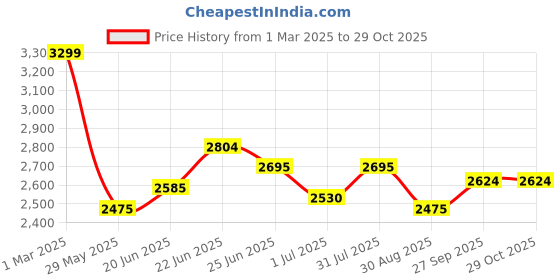 tatacliq.com U.S. Polo Assn. Denim Co. Grey Regular Fit Quilted Hooded Jacket u.s. polo assn. Price History Graph from 1 Mar 2025 to 29 Oct 2025
