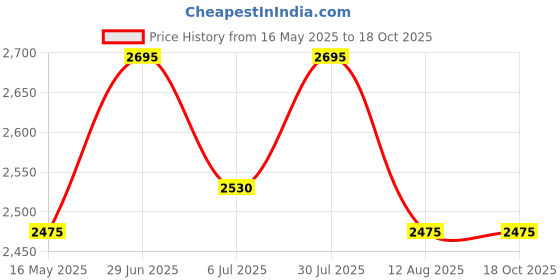 tatacliq.com U.S. Polo Assn. Denim Co. Grey Regular Fit Quilted Hooded Jacket u.s. polo assn. Price History Graph from 16 May 2025 to 18 Oct 2025