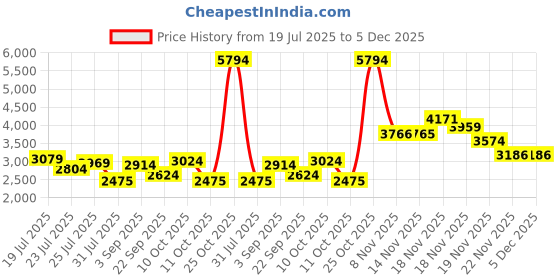 tatacliq.com U.S. Polo Assn. Denim Co. Grey Regular Fit Quilted Jacket u.s. polo assn. Price History Graph from 19 Jul 2025 to 5 Dec 2025